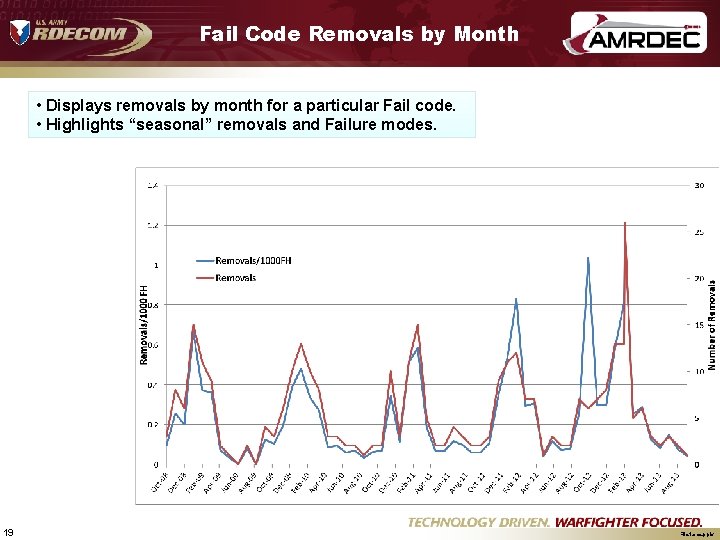 Fail Code Removals by Month • Displays removals by month for a particular Fail