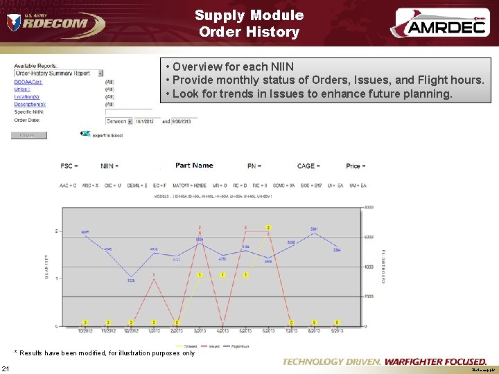 Supply Module Order History • Overview for each NIIN • Provide monthly status of
