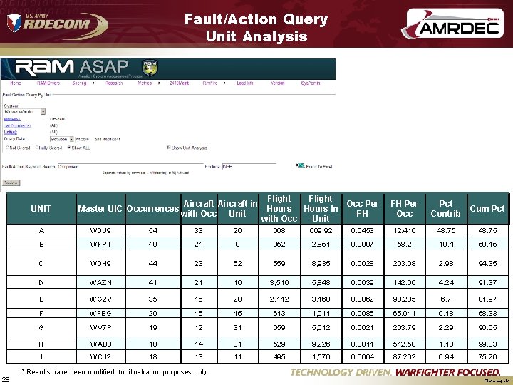 Fault/Action Query Unit Analysis UNIT Aircraft in Master UIC Occurrences with Occ Unit Flight