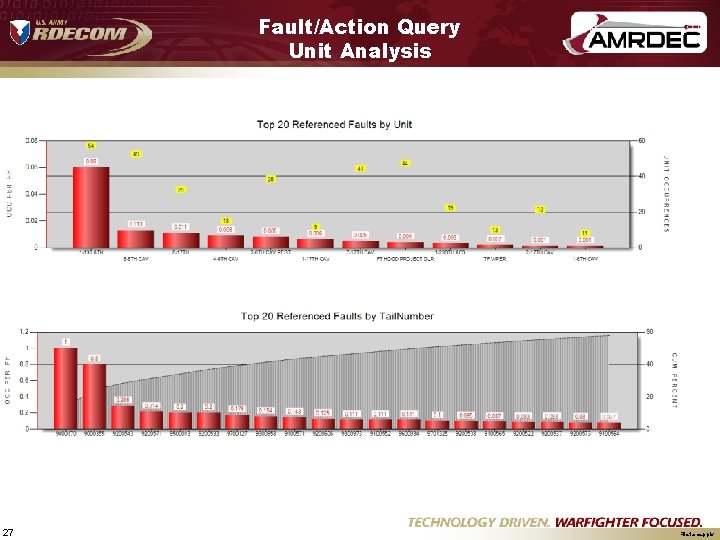 Fault/Action Query Unit Analysis 27 File. Name. pptx 