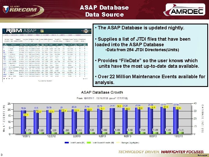 ASAP Database Data Source • The ASAP Database is updated nightly. • Supplies a
