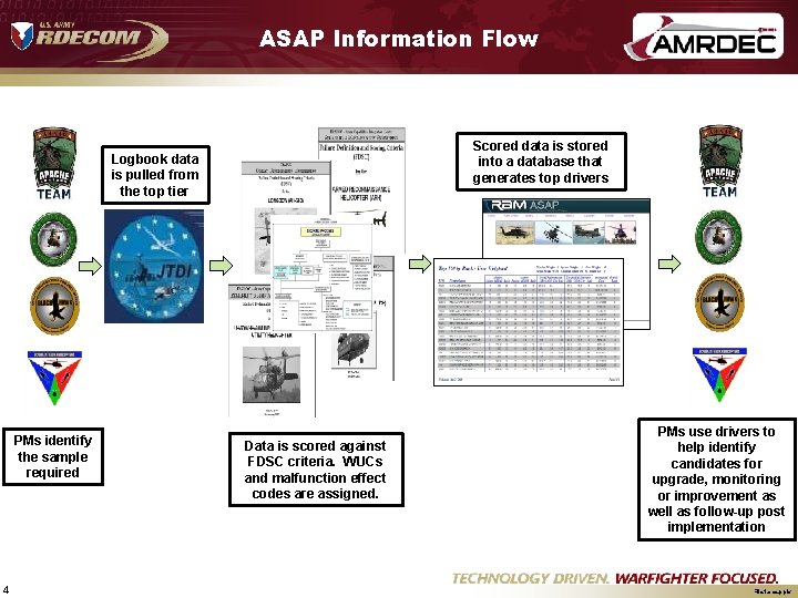 ASAP Information Flow Scored data is stored into a database that generates top drivers