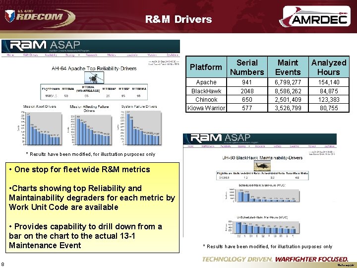 R&M Drivers Platform Serial Numbers Maint Events Analyzed Hours Apache Black. Hawk Chinook Kiowa