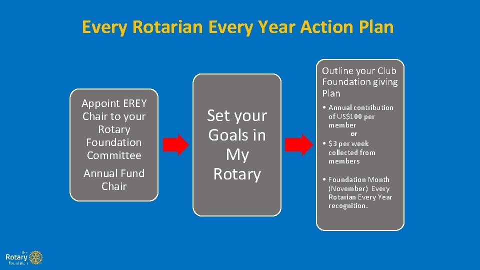 Every Rotarian Every Year Action Plan Appoint EREY Chair to your Rotary Foundation Committee