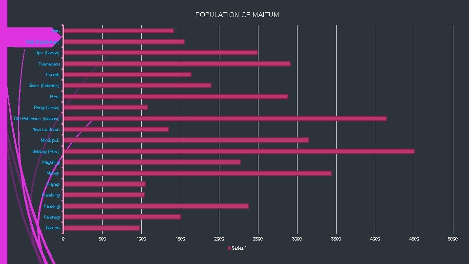 POPULATION OF MAITUM Zion Wali (Kambuhan) Upo (Lanao) Tuanadatu Ticulab Sison (Edenton) Pinol Pangi