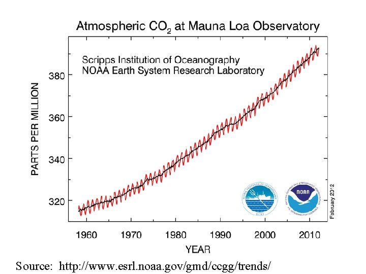 Source: http: //www. esrl. noaa. gov/gmd/ccgg/trends/ 10 