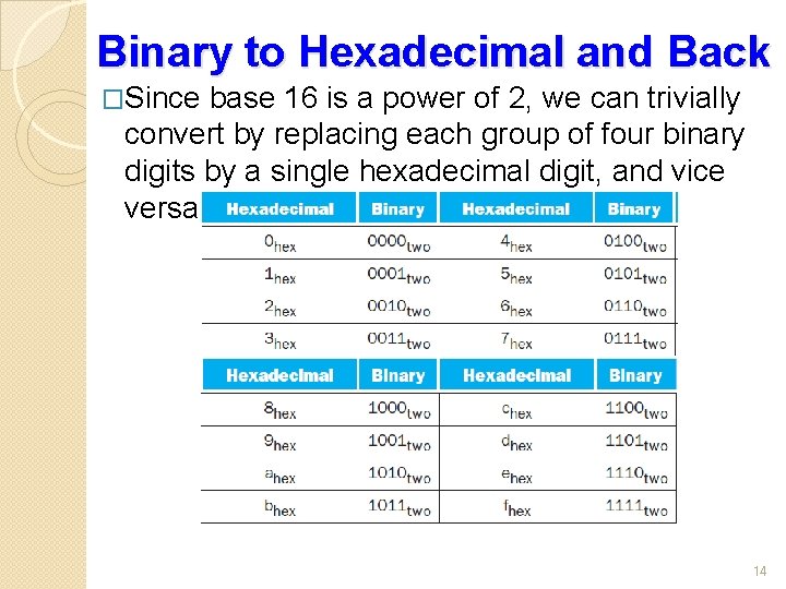 Binary to Hexadecimal and Back �Since base 16 is a power of 2, we