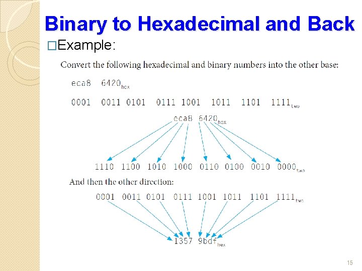Binary to Hexadecimal and Back �Example: 15 
