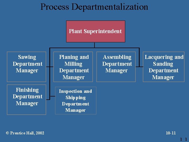 Process Departmentalization Plant Superintendent Sawing Department Manager Planing and Milling Department Manager Finishing Department