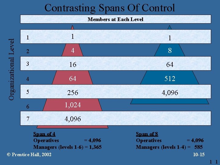 Contrasting Spans Of Control Organizational Level Members at Each Level 1 1 1 2