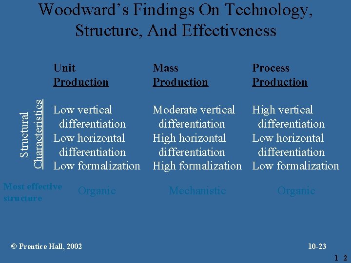 Structural Characteristics Woodward’s Findings On Technology, Structure, And Effectiveness Unit Production Mass Production Low