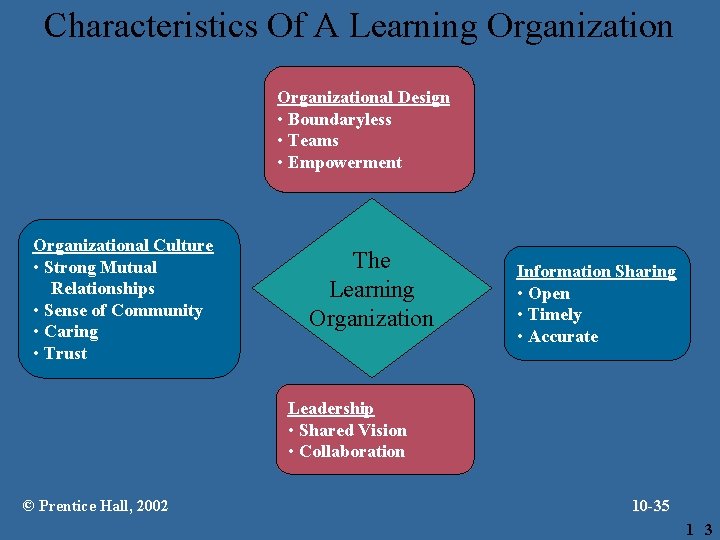 Characteristics Of A Learning Organizational Design • Boundaryless • Teams • Empowerment Organizational Culture