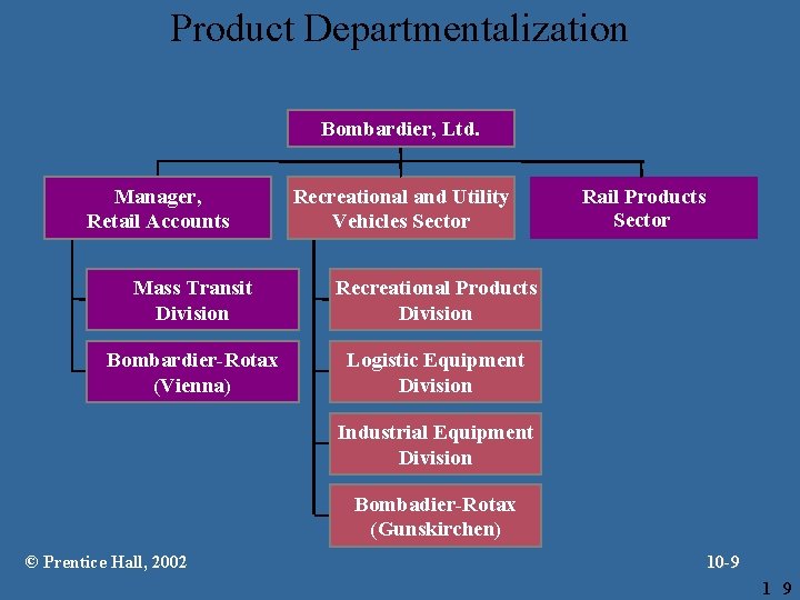 Product Departmentalization Bombardier, Ltd. Manager, Retail Accounts Recreational and Utility Vehicles Sector Mass Transit