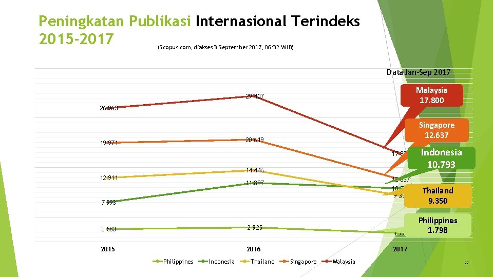 Peningkatan Publikasi Internasional Terindeks 2015 -2017 (Scopus. com, diakses 3 September 2017, 06: 32