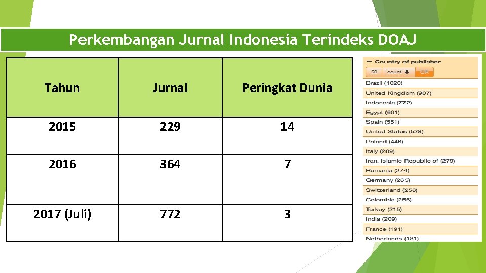 Perkembangan Jurnal Indonesia Terindeks DOAJ Tahun Jurnal Peringkat Dunia 2015 229 14 2016 364
