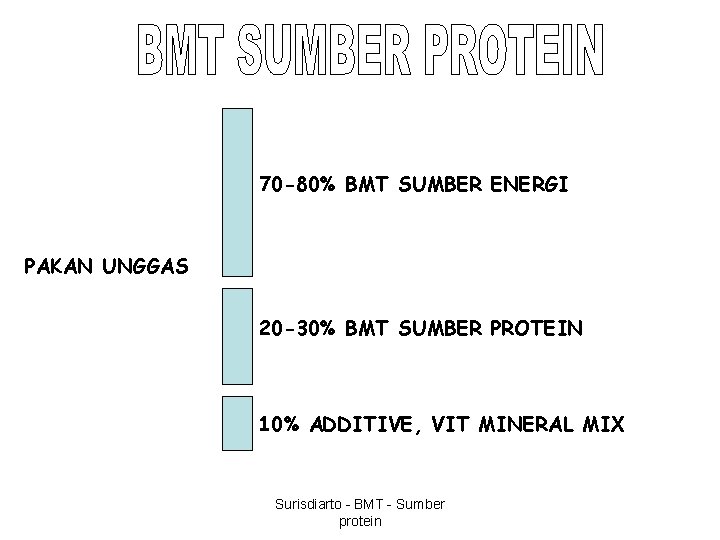 70 -80% BMT SUMBER ENERGI PAKAN UNGGAS 20 -30% BMT SUMBER PROTEIN 10% ADDITIVE,