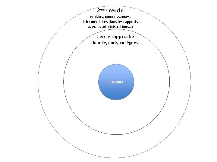 2ème cercle (voisins, connaissances, intermédiaires dans les rapports avec les administrations…) Cercle rapproché (famille,