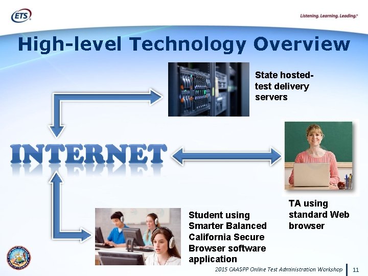 High-level Technology Overview State hostedtest delivery servers Student using Smarter Balanced California Secure Browser