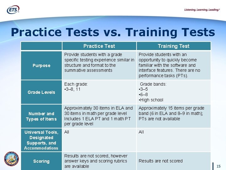 Practice Tests vs. Training Tests Practice Test Purpose Grade Levels Number and Types of