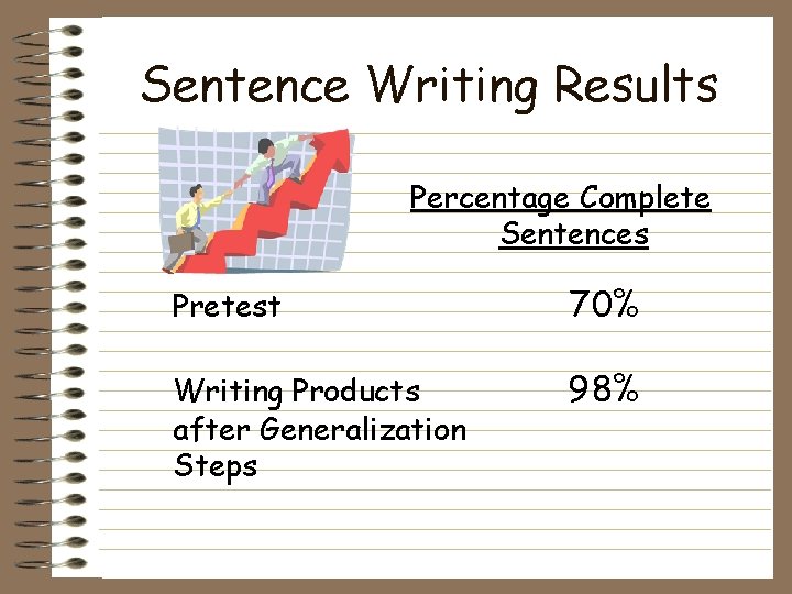 Sentence Writing Results Percentage Complete Sentences Pretest 70% Writing Products after Generalization Steps 98%