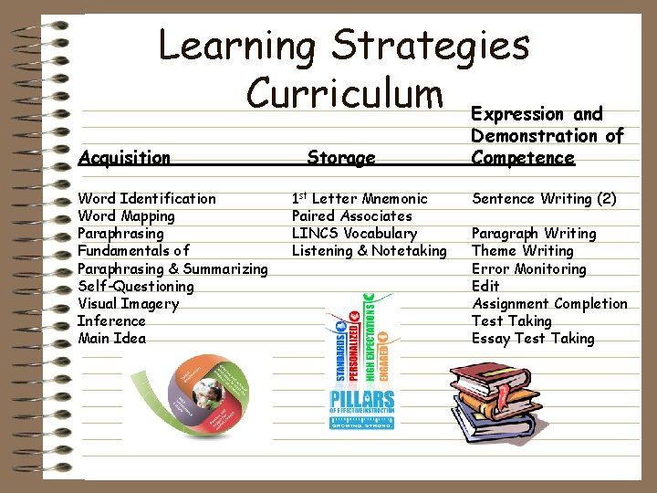 Learning Strategies Curriculum Expression and Acquisition Word Identification Word Mapping Paraphrasing Fundamentals of Paraphrasing