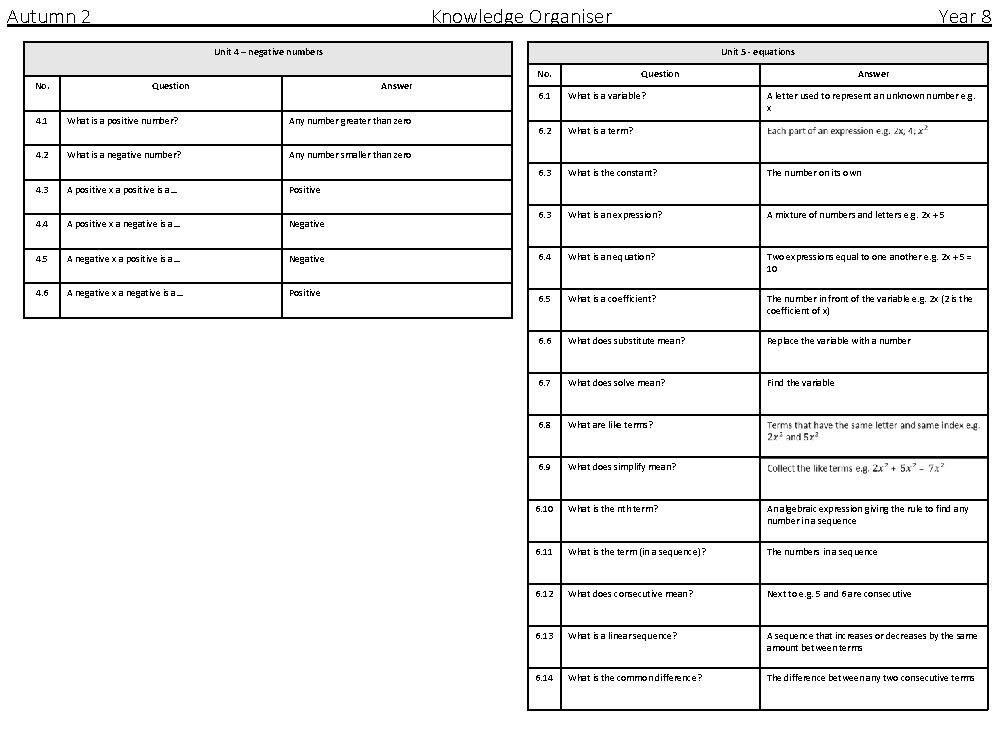 Autumn 2 Knowledge Organiser Year 8 Unit 4 – negative numbers Unit 5 - Autumn 2 Knowledge Organiser Year 8 Unit 4 – negative numbers Unit 5 -