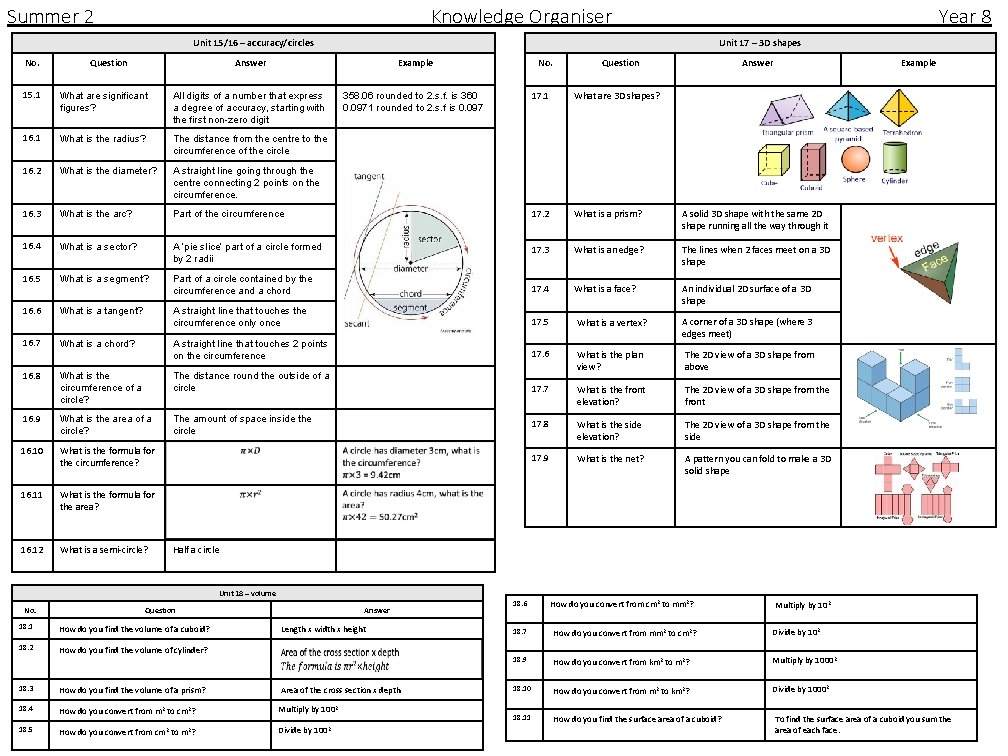Summer 2 Knowledge Organiser Year 8 Unit 15/16 – accuracy/circles No. Question Unit 17 Summer 2 Knowledge Organiser Year 8 Unit 15/16 – accuracy/circles No. Question Unit 17