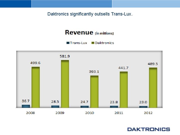 Daktronics significantly outsells Trans-Lux. 
