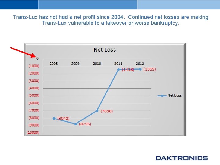 Trans-Lux has not had a net profit since 2004. Continued net losses are making