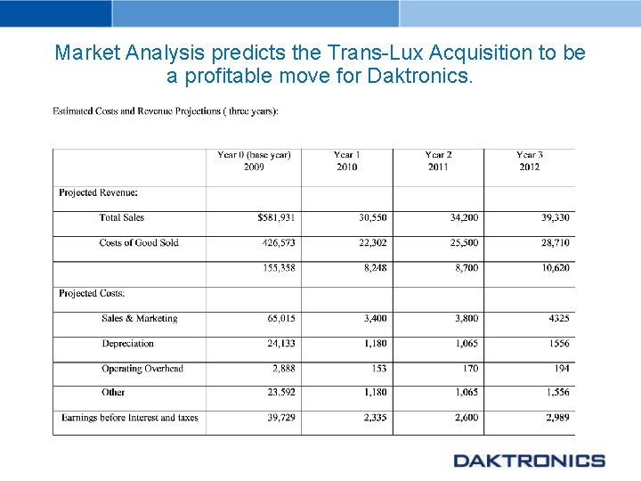 Market Analysis predicts the Trans-Lux Acquisition to be a profitable move for Daktronics. 