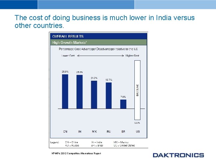 The cost of doing business is much lower in India versus other countries. KPMG’s