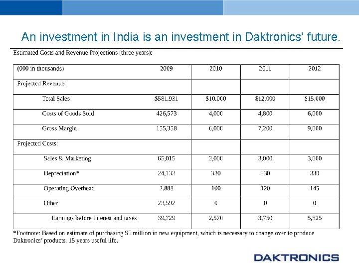 An investment in India is an investment in Daktronics’ future. 