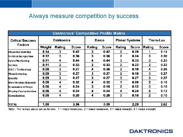 Always measure competition by success. 