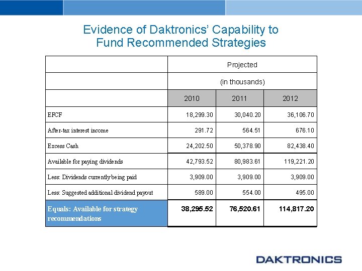 Evidence of Daktronics’ Capability to Fund Recommended Strategies Projected (in thousands) 2010 2011 2012