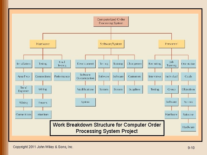Work Breakdown Structure for Computer Order Processing System Project Copyright 2011 John Wiley & Work Breakdown Structure for Computer Order Processing System Project Copyright 2011 John Wiley &