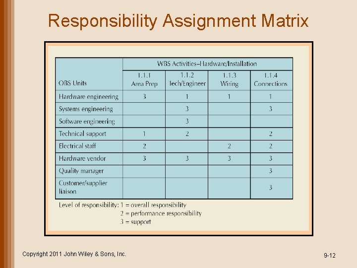 Responsibility Assignment Matrix Copyright 2011 John Wiley & Sons, Inc. 9 -12 Responsibility Assignment Matrix Copyright 2011 John Wiley & Sons, Inc. 9 -12