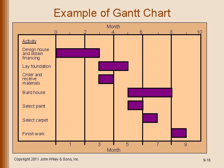 Example of Gantt Chart 0 | 2 | Month 4 | 6 | 8 Example of Gantt Chart 0 | 2 | Month 4 | 6 | 8