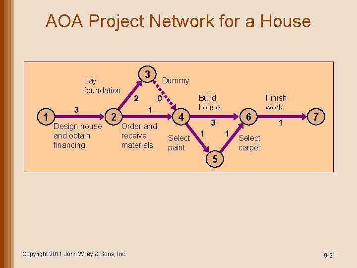 AOA Project Network for a House 3 Lay foundation 1 3 Design house and AOA Project Network for a House 3 Lay foundation 1 3 Design house and