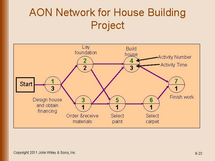 AON Network for House Building Project Start Lay foundation Build house 2 2 4 AON Network for House Building Project Start Lay foundation Build house 2 2 4