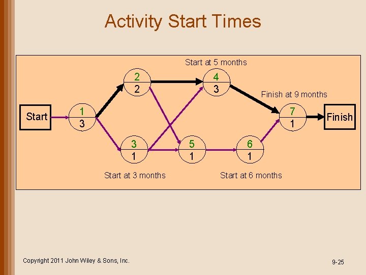 Activity Start Times Start at 5 months 2 2 Start 4 3 Finish at Activity Start Times Start at 5 months 2 2 Start 4 3 Finish at