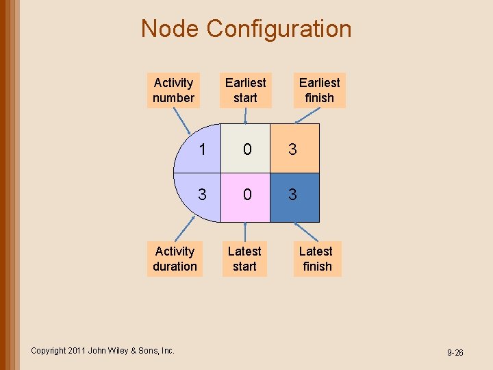 Node Configuration Activity number Activity duration Copyright 2011 John Wiley & Sons, Inc. Earliest Node Configuration Activity number Activity duration Copyright 2011 John Wiley & Sons, Inc. Earliest