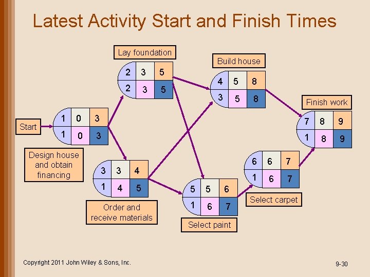 Latest Activity Start and Finish Times Lay foundation Start 2 3 5 Build house Latest Activity Start and Finish Times Lay foundation Start 2 3 5 Build house