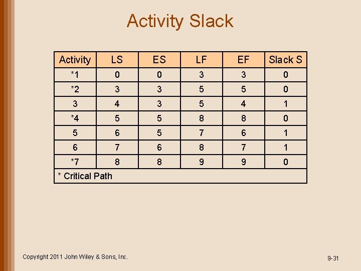 Activity Slack Activity LS ES LF EF Slack S *1 0 0 3 3 Activity Slack Activity LS ES LF EF Slack S *1 0 0 3 3