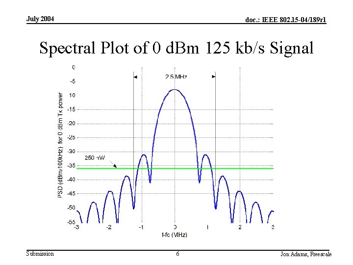 July 2004 doc. : IEEE 802. 15 -04/189 r 1 Spectral Plot of 0