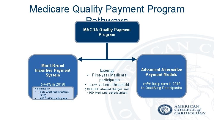 Medicare Quality Payment Program Pathways MACRA Quality Payment Program Merit-Based Incentive Payment System (+/-4%
