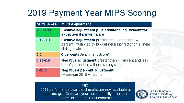2019 Payment Year MIPS Scoring MIPS Score MIPS Adjustment 70. 0 -100 Positive adjustment