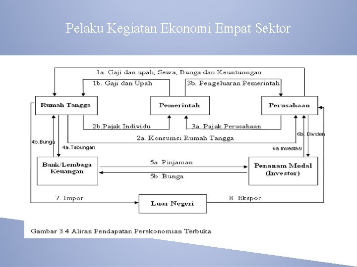 Pelaku Kegiatan Ekonomi Empat Sektor 