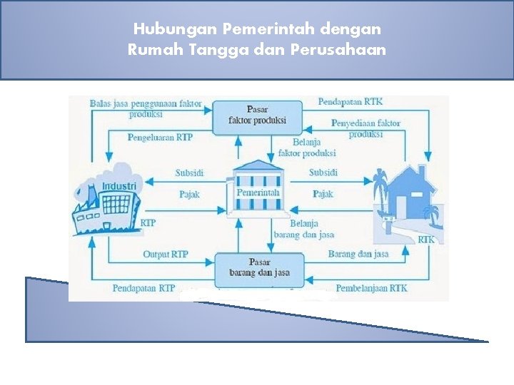 Hubungan Pemerintah dengan Rumah Tangga dan Perusahaan 