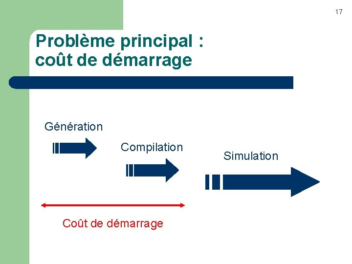 17 Problème principal : coût de démarrage Génération Compilation Coût de démarrage Simulation 