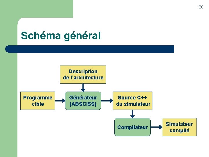 20 Schéma général Description de l’architecture Programme cible Générateur (ABSCISS) Source C++ du simulateur